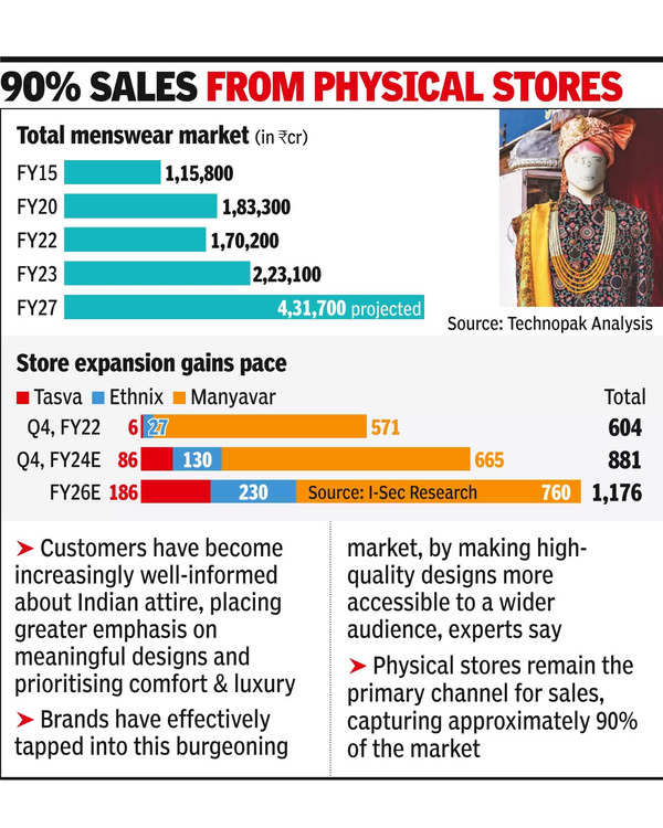 Sherwanis: Men’s Ethnic Wedding Wear Demand Surges 