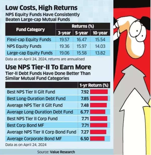 Low Cost, High Returns in NPS Funds