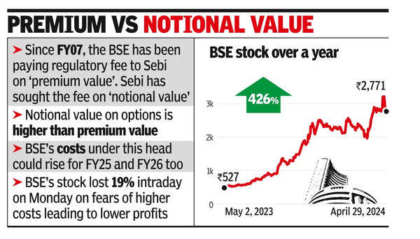 BSE’s stock crashes 13% after Sebi seeks fee difference of around ₹165cr