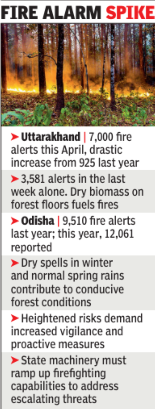 Surge in wildfire alerts - 925 in April last yr to 7k this mnth ...