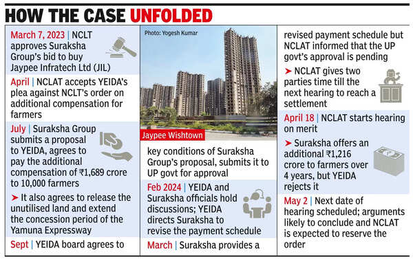 NCLAT starts hearing YEIDA petition against Suraksha’s bid to acquire JIL