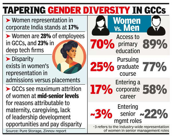 Gender Diversity: Nearly 5 lakh women employed in Indian GCCs ...