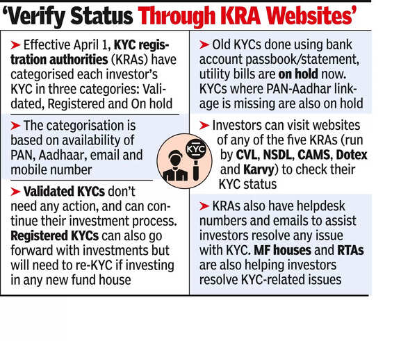 KYC: Incomplete KYC: 1.3cr investor a/cs on hold | Mumbai News - Times ...