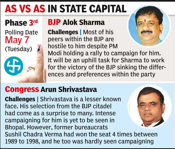 BJP feels confident in saffron bastion, Cong pulls itself together for a fight in Bhopal