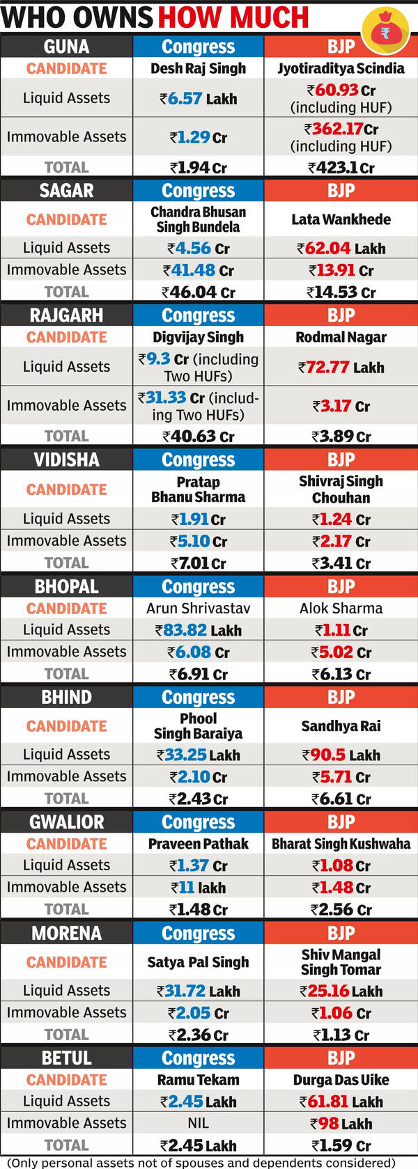 With just ₹2.5L in his kitty, Cong’s Tekam is poorest in fray in Ph-3