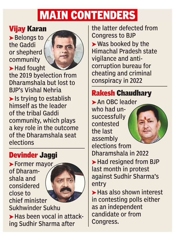 As Dharamshala bypoll nears, Congress ticket aspirants rise