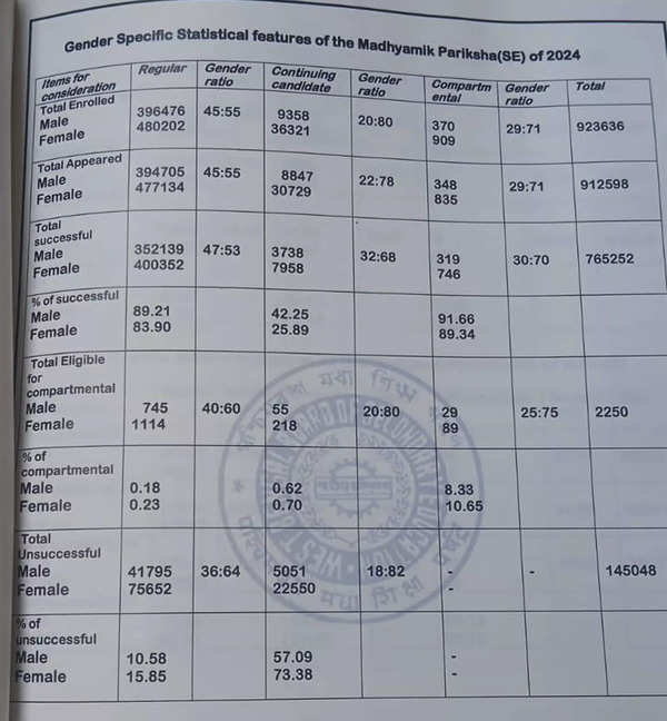 Gender Disparities in WBBSE Madhyamik 10th Result Analysis