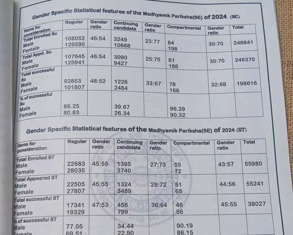 Gender Disparities in WBBSE Madhyamik 10th Result Analysis