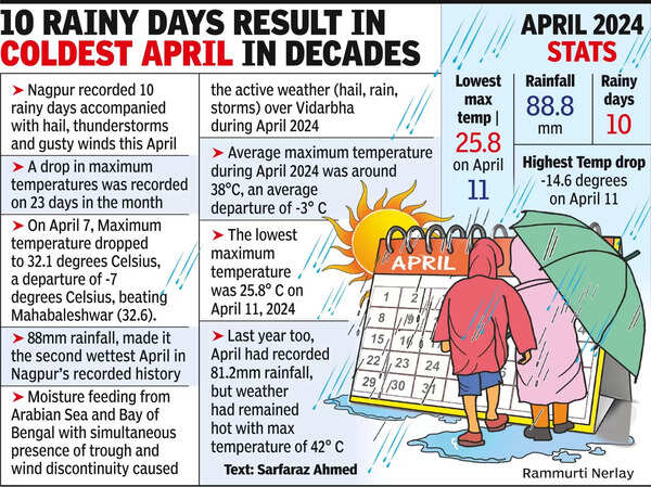 Brace Up, City Likely To Boil At 43°C On Saturday, Sunday