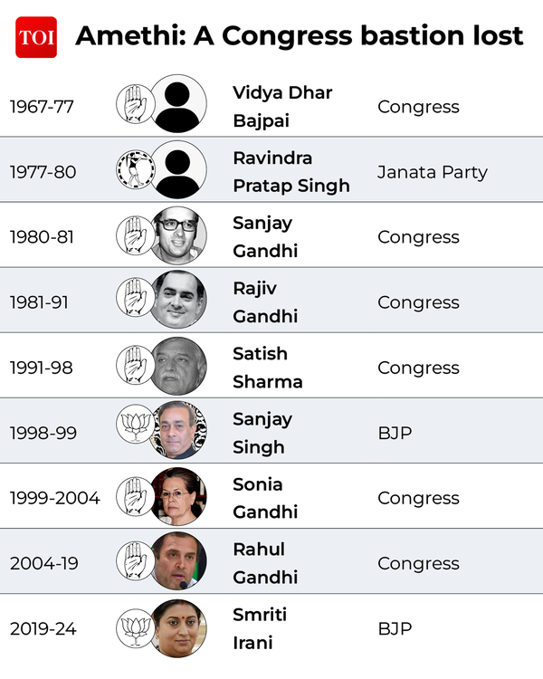 Amethi- A Congress bastion lost