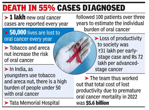 Oral Cancer: 'In 2022, oral cancer deaths caused India $5.6bn loss ...