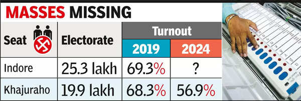 Half-hearted voters a bigger worry than heat in Indore polls