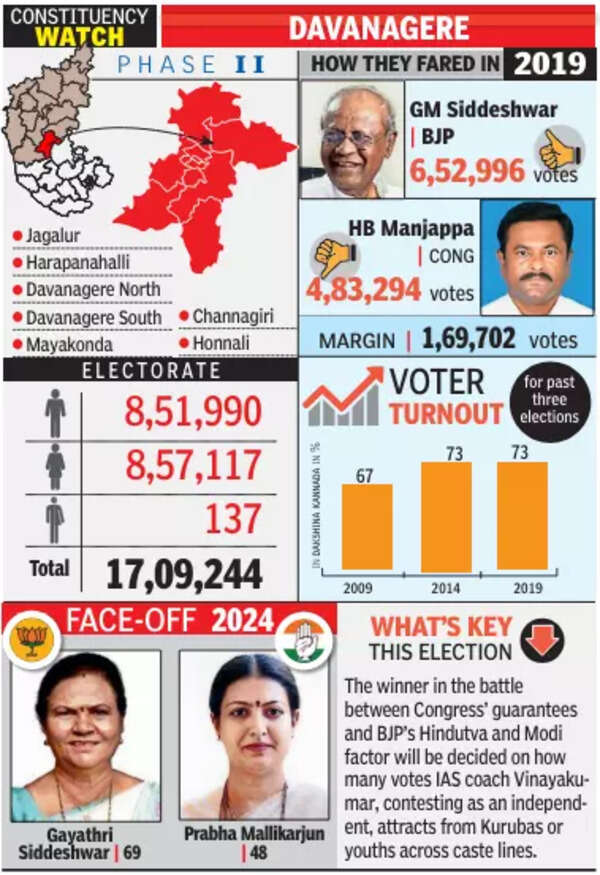 Davanagere Lok Sabha
