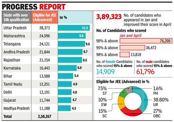 Jee Advanced: Up Tops 2024 List Of Jee (advanced) Candidates 