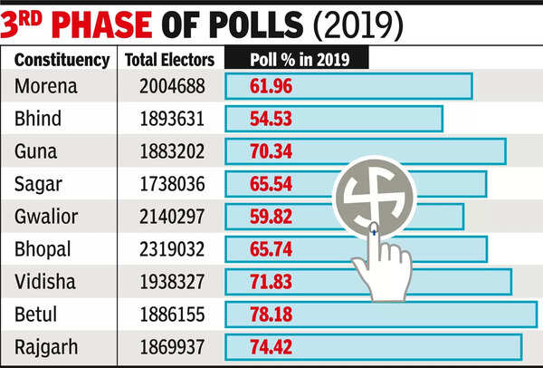 Campaigning bugles in Bhopal to fall silent today, over to voters