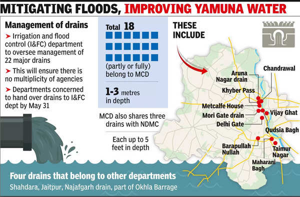 Irrigation Department: Irrigation Dept To Manage All 22 Major Drains In ...