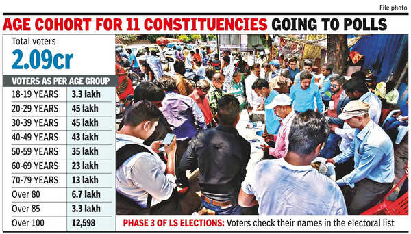 Voters in age group of 30-39 yrs hold sway in Baramati polls, shows data