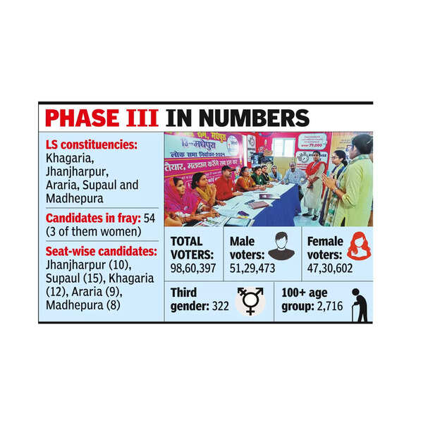 98 lakh voters to seal fate of 54 netas in state’s 5 LS seats today
