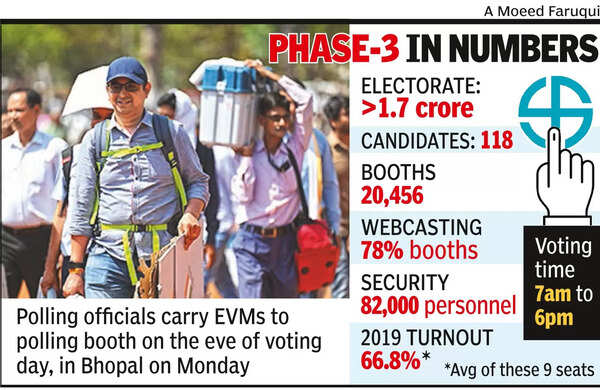Poll temp matches summer sun as MP goes into round-3