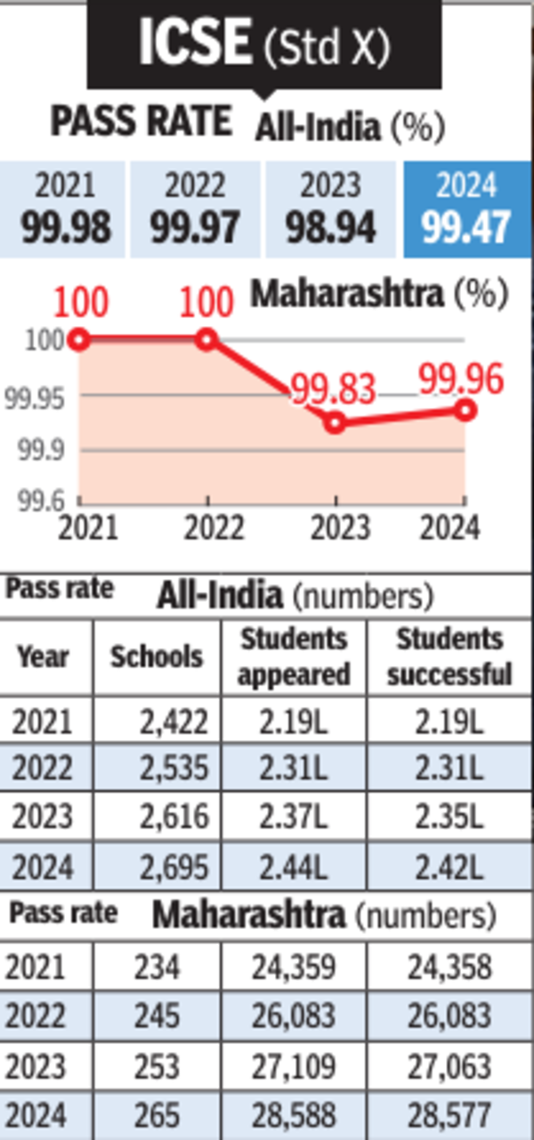 Most Pune schools record 100% success in ICSE & ISC exams | Pune News ...