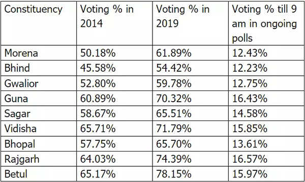 Madhya Pradesh elections
