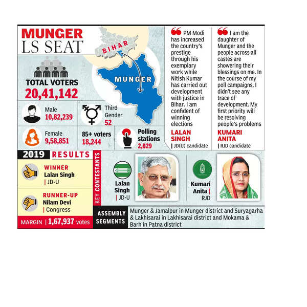 In Munger’s battle of prestige, RJD eyes JD(U)’s traditional vote bank