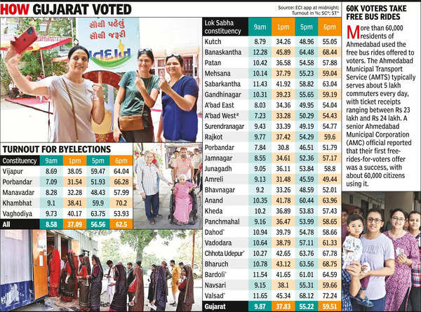 At 43.3°C, sun singes turnout in A’bad, G’nagar