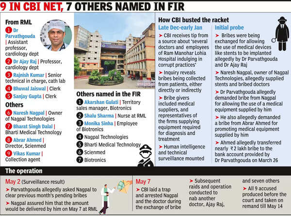 How CBI Cracked Doctor-Company Nexus At RML