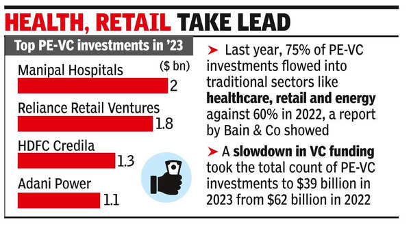 Legacy cos pip startups, bag 75% funds in ’23