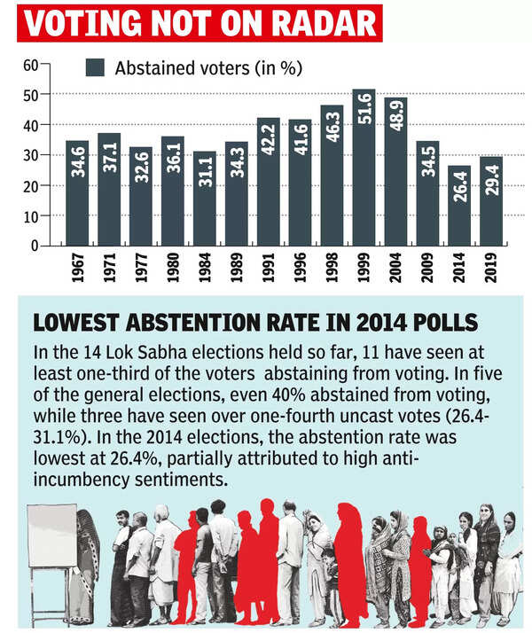 Voter apathy? 1 in 3 UT voters opted not to vote in LS polls