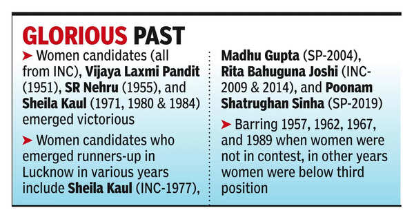 No woman in city’s poll arena which has sent many women to Parliament
