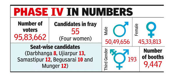 95L voters to seal fate of 55 netas in 5 Bihar seats today