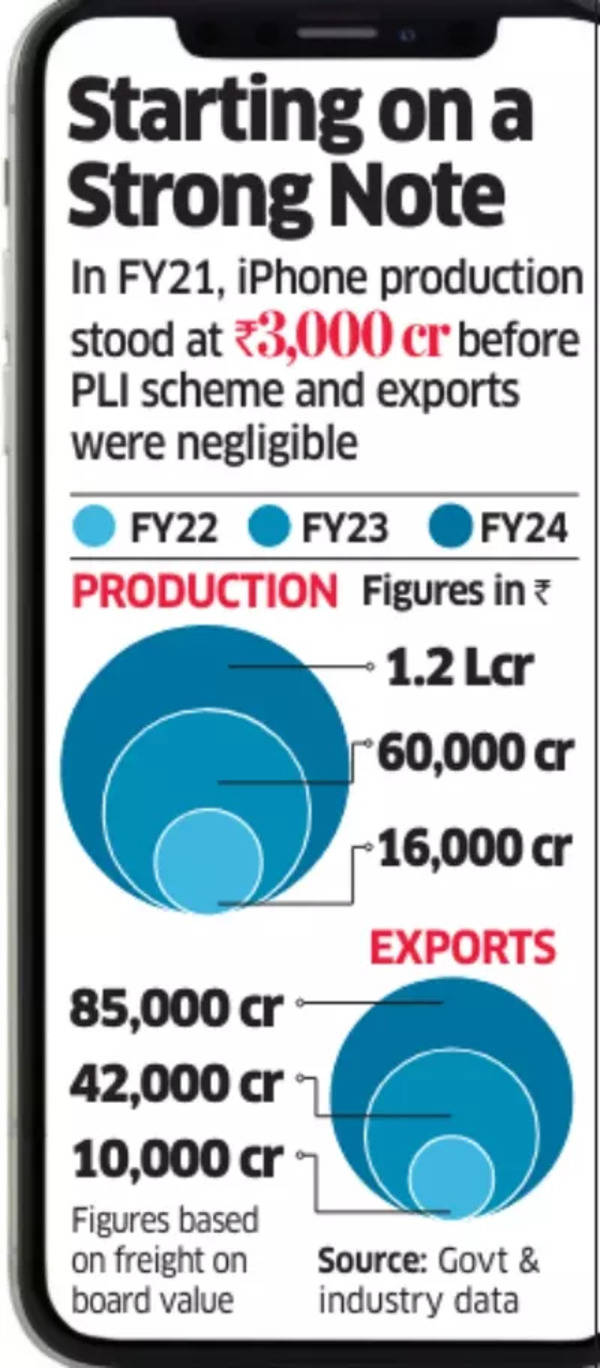 Apple Exports From India