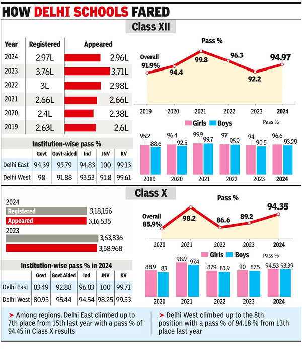 Delhi’s schools beat national average, by a healthy margin; overall pass percentage up