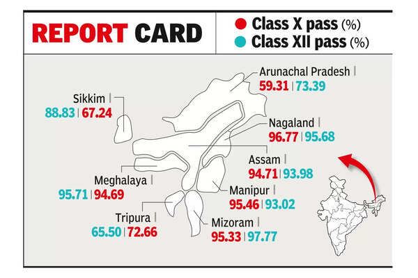 CBSE Class 12 results dip for 2nd yr in Guwahati zone, Mizoram excels