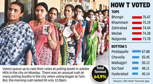65% vote in T, sleeping beauty Hyd refuses to wake up, again