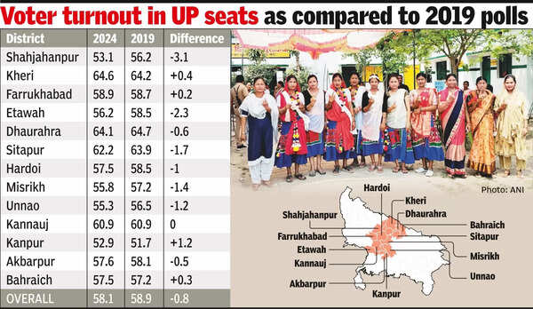 58.1% voter turnout in 13 UP seats, marginal dip since ’19