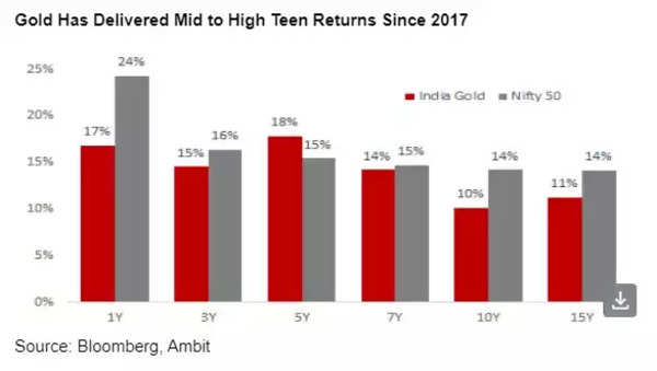 Gold mid to high teen returns