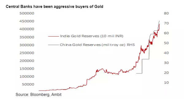 Central bank buying gold