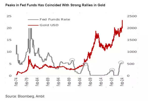 Fed funds