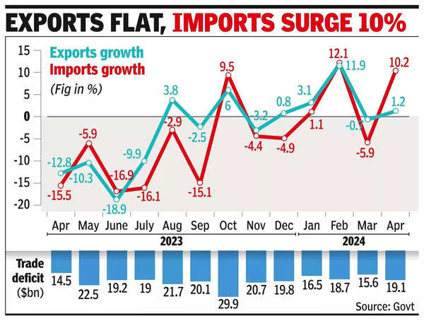 trade deficit widens to 4month high.