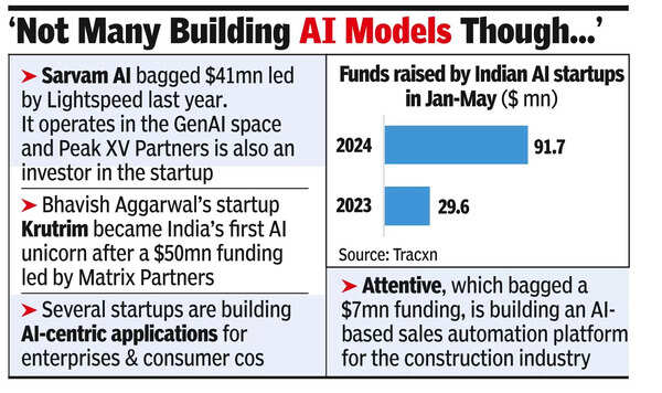 Investors chase desi cos that crack AI use cases