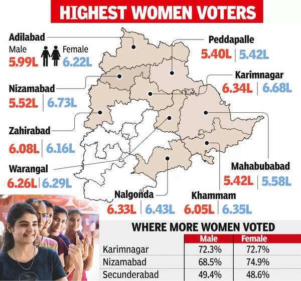 Nizamabad, Karimnagar see female voter surge