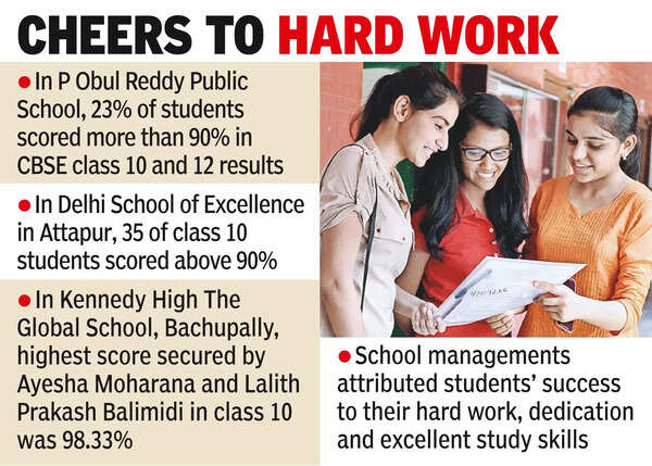 CBSE Schools: CBSE Schools in City Achieve Perfect Scores in Class 10 ...