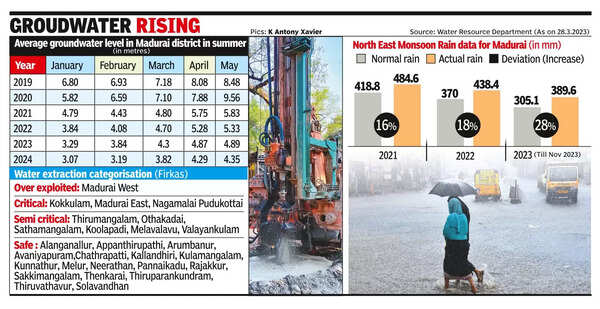 Madurai’s groundwater levels surge; borewell, tanker businesses decline