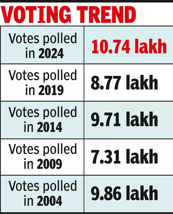 2L more vote in Hyd LS poll, spurt keeps parties guessing