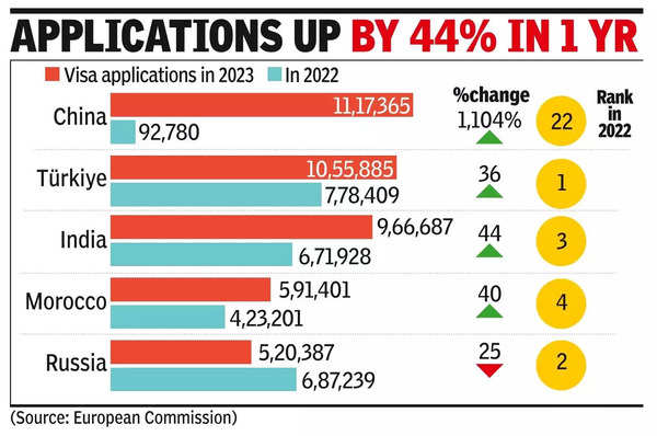 Schengen visa interview slots elusive this summer as demand shoots up.