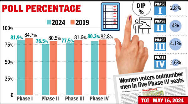 3.3% turnout dip in 4 phases vis-a-vis 2019