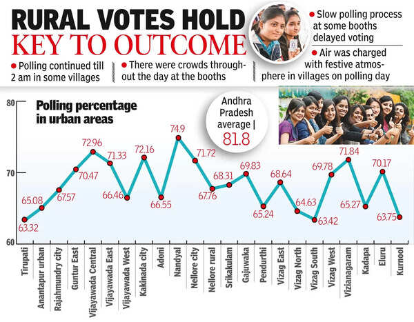 Low turnout in urban areas despite record polling in AP