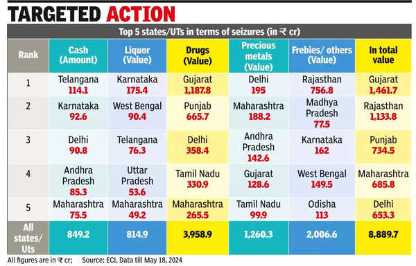 Lok Sabha polls: Rs 9,000-crore seizures during polls so far, 2.5x than ...